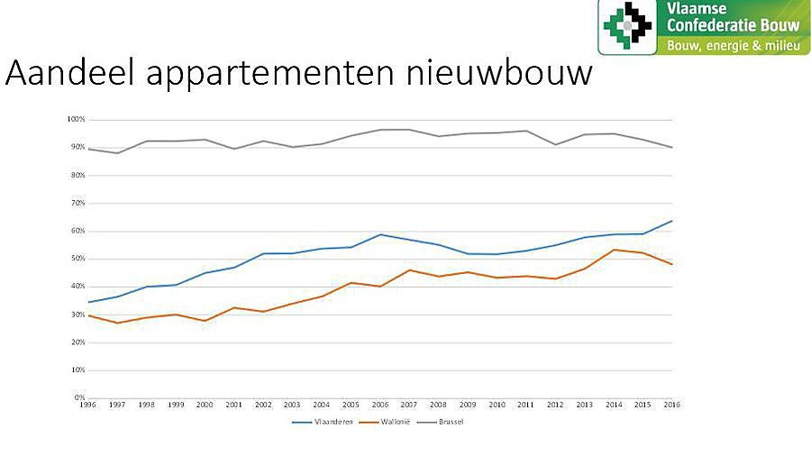 Vlaanderen telt meer en meer appartementsgebouwen