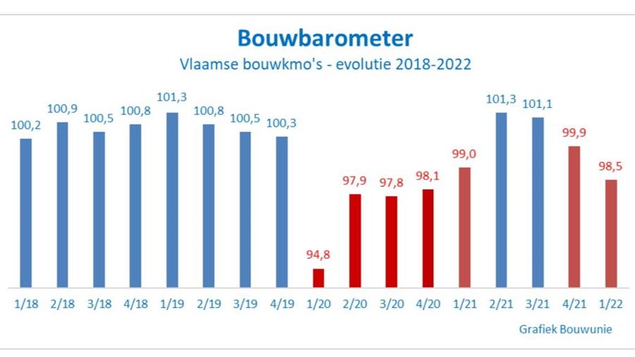 9 op de 10 bouwbedrijven maken zich zorgen over economische situatie