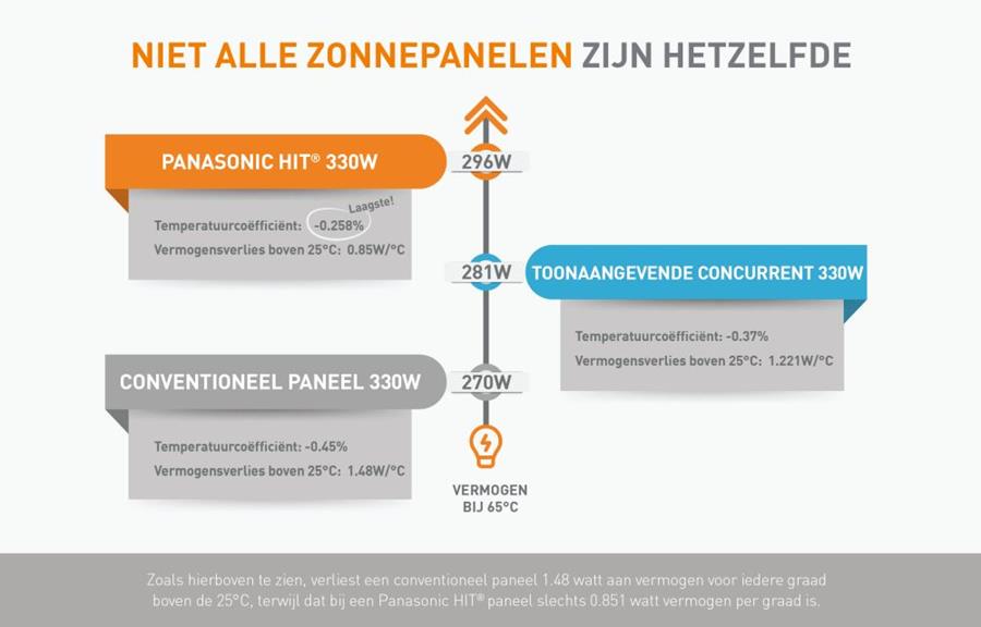 TEMPERATUURCOËFFICIËNT SPEELT STEEDS GROTERE ROL BIJ AANSCHAF ZONNEPANELEN